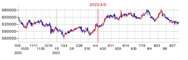 2023年4月6日 16:04前後のの株価チャート